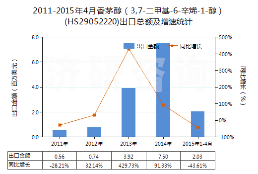 2011-2015年4月香茅醇（3,7-二甲基-6-辛烯-1-醇）(HS29052220)出口總額及增速統(tǒng)計(jì)